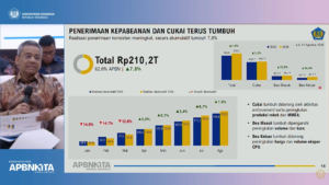 Kinerja Gemilang Bea Cukai 2026: Penerimaan Tembus Rp210,2 Triliun