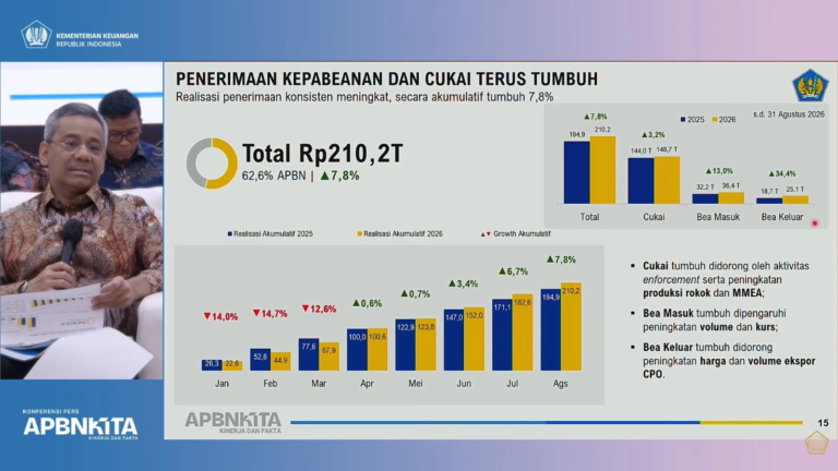Kinerja Gemilang Bea Cukai 2026: Penerimaan Tembus Rp210,2 Triliun